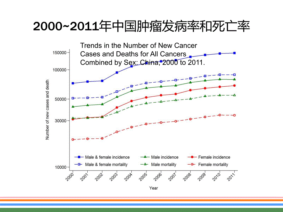 恶性肿瘤的综合治疗ppt课件.ppt_第3页