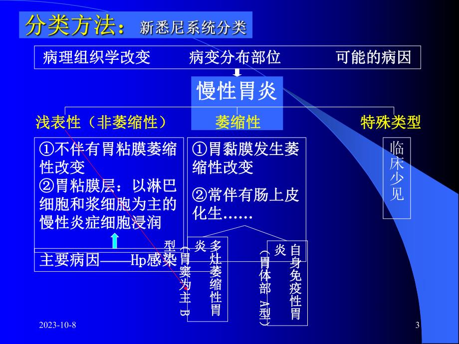 慢性胃炎定稿ppt课件.ppt_第3页