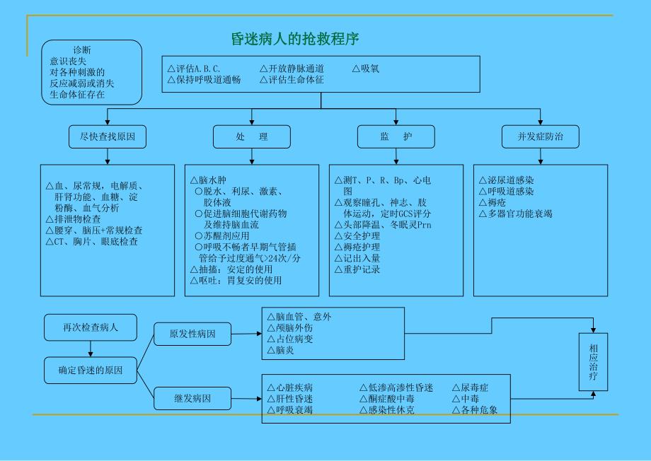 急诊抢救程序.ppt_第3页