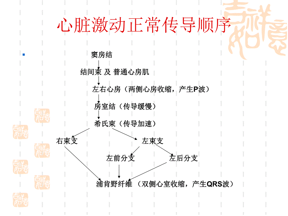 心脏传导阻滞及麻醉处理(王明德)名师编辑PPT课件.ppt_第3页