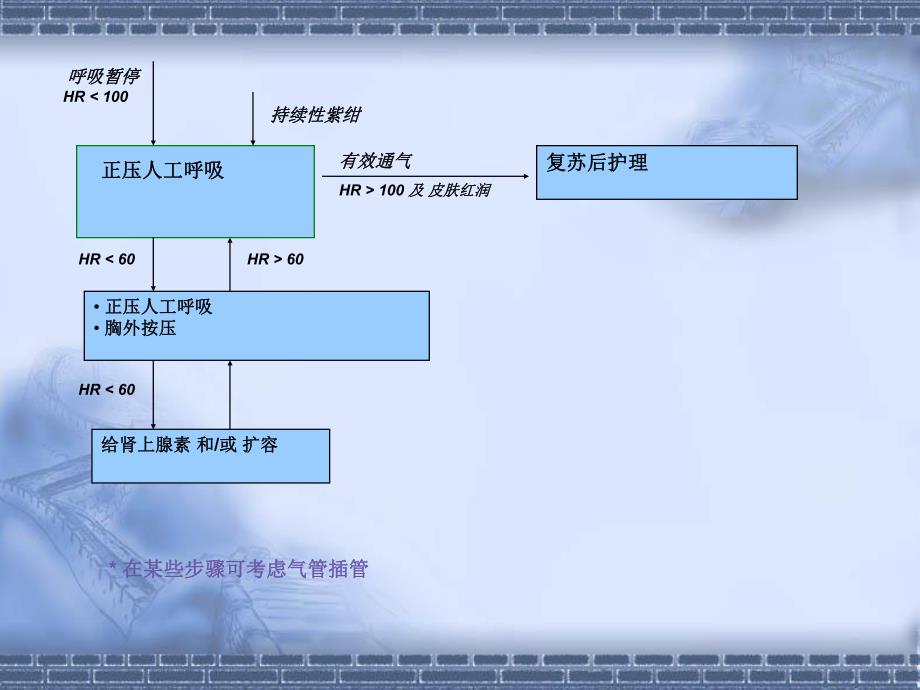 新生儿复苏新读名师编辑PPT课件.ppt_第2页