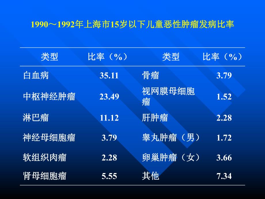 小儿急性白血病.ppt_第3页