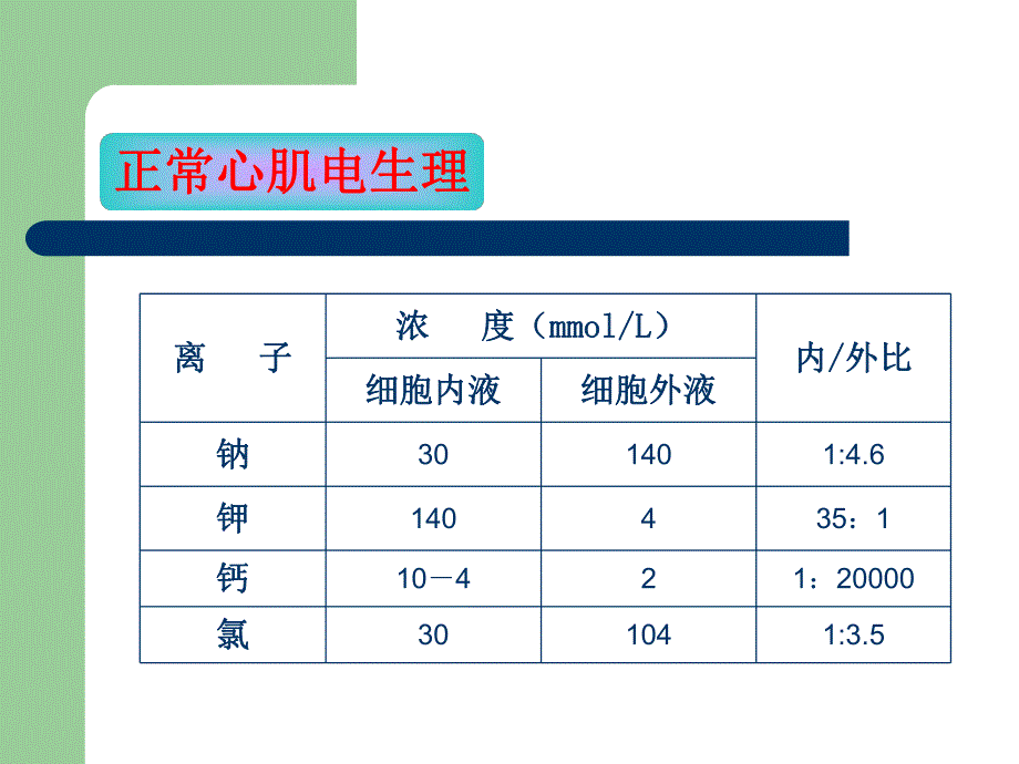 抗心律失常药(pc)名师编辑PPT课件.ppt_第2页