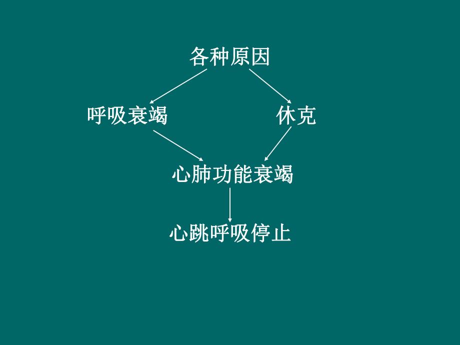 呼吸衰竭及休克识别名师编辑PPT课件.ppt_第2页