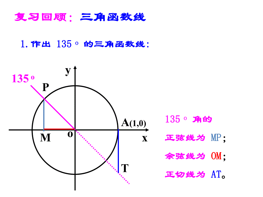 正弦余弦函数图像.ppt_第2页