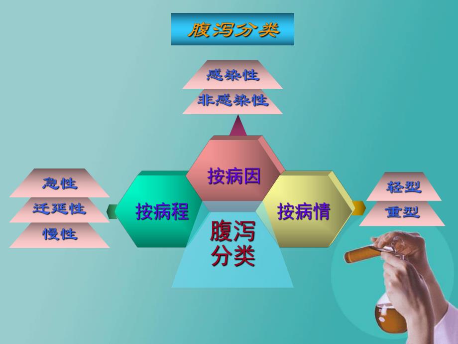 小儿腹泻名师编辑PPT课件.ppt_第2页