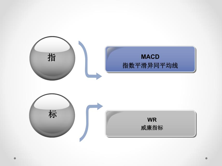 指标讲解MACDWR.ppt_第1页