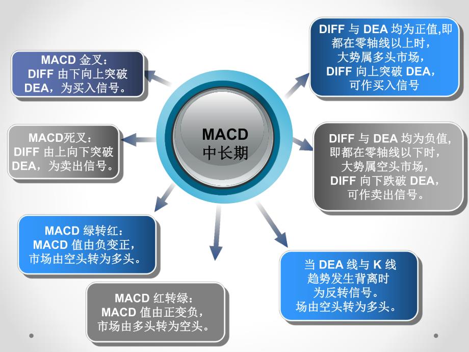 指标讲解MACDWR.ppt_第3页