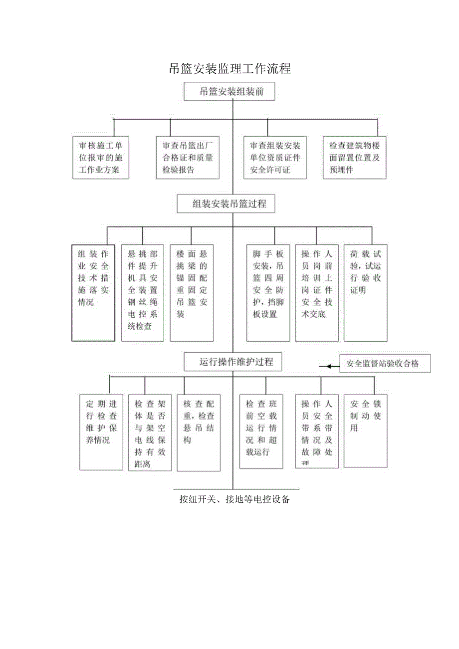 吊篮安装监理工作流程.docx_第1页