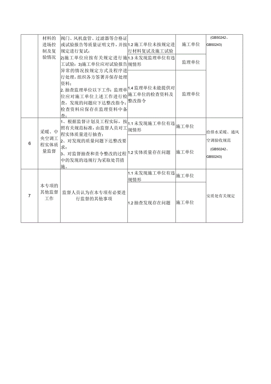 工程监督其他专项职责清单（采暖、中央空调）模板.docx_第2页