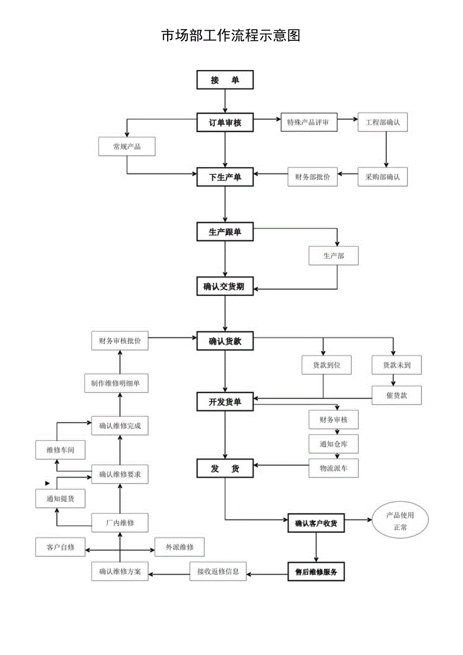 市场部工作流程示意图.docx_第1页