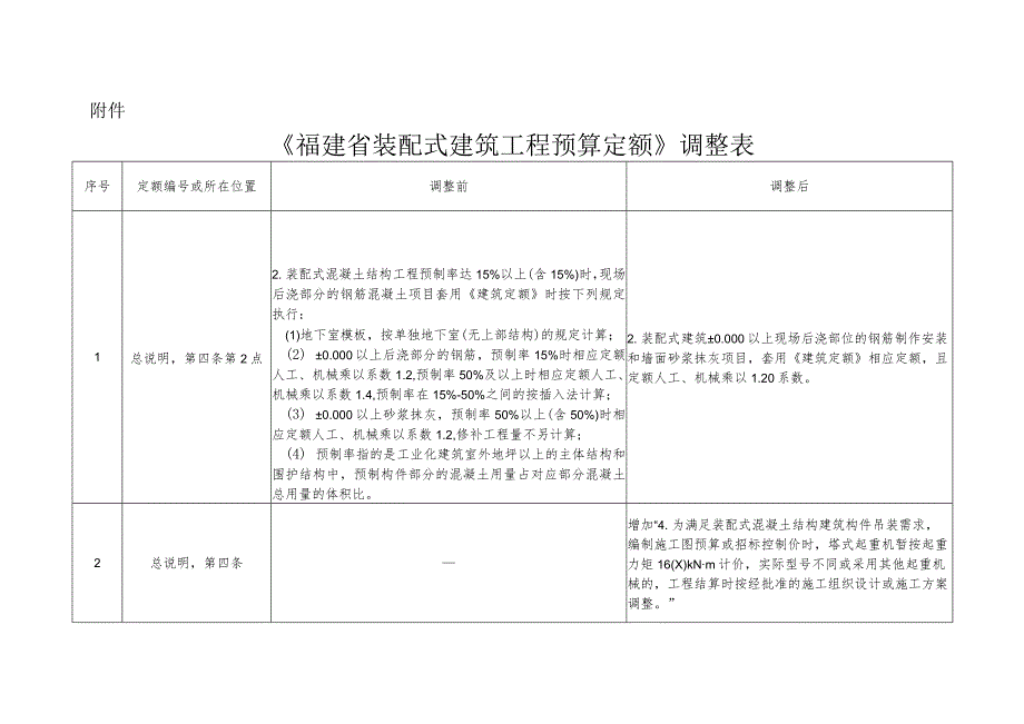 福建省装配式建筑工程预算定额》调整表.docx_第1页