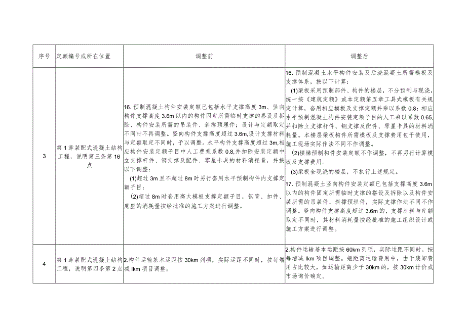 福建省装配式建筑工程预算定额》调整表.docx_第2页