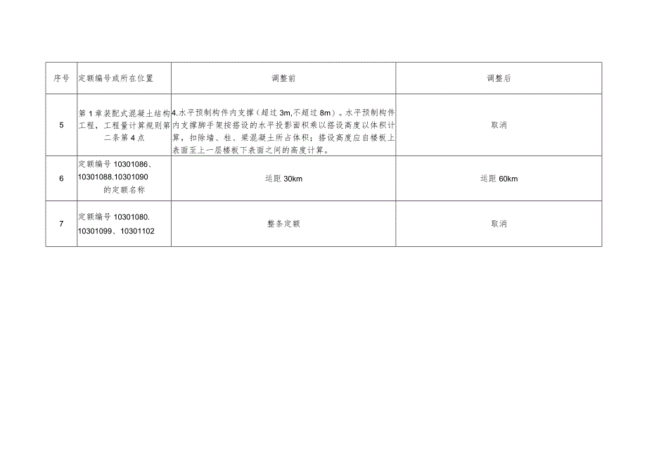 福建省装配式建筑工程预算定额》调整表.docx_第3页