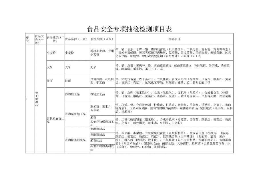 食品安全专项抽检检测项目表.docx_第1页