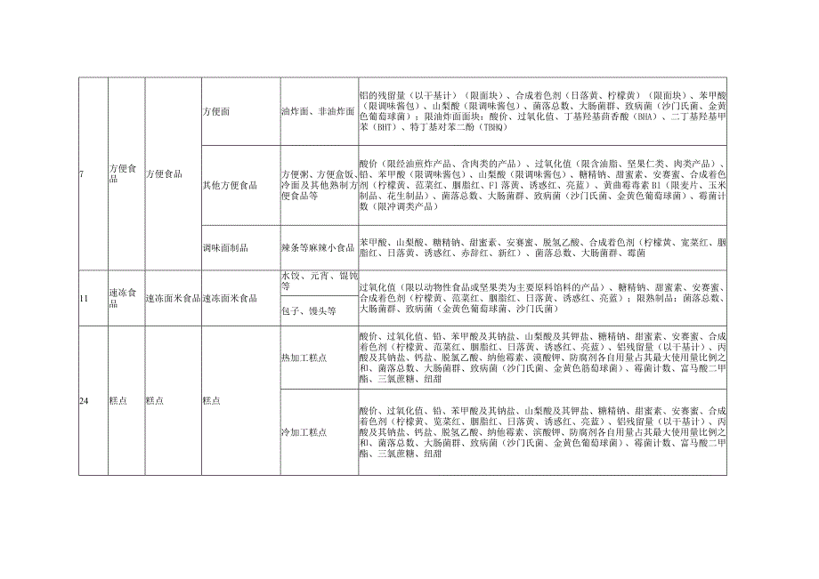 食品安全专项抽检检测项目表.docx_第2页