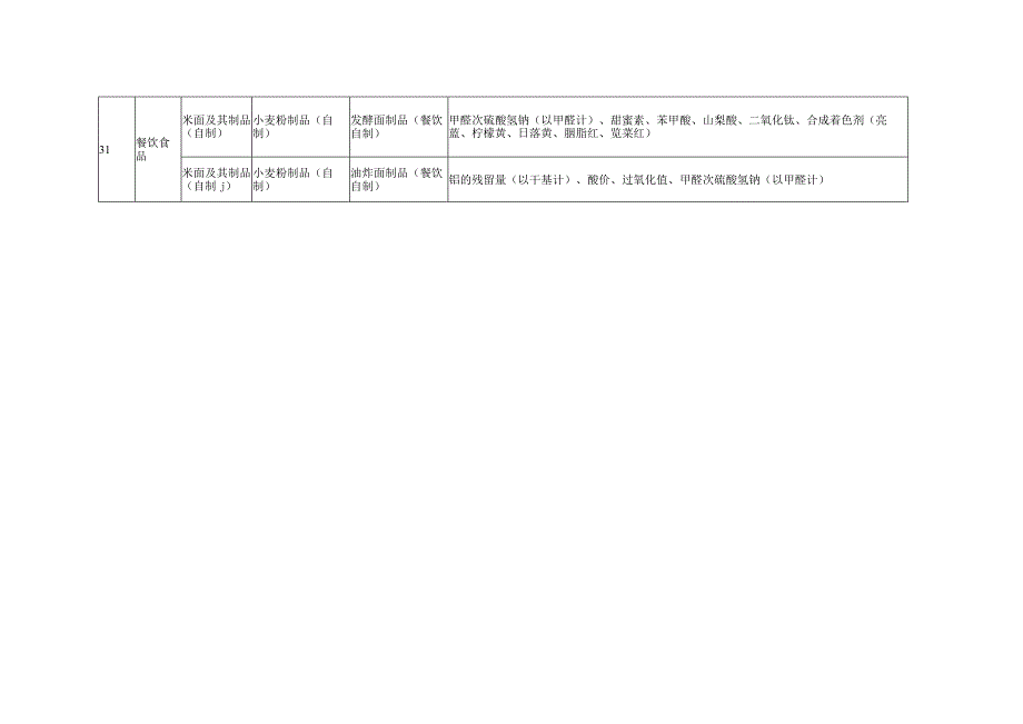 食品安全专项抽检检测项目表.docx_第3页