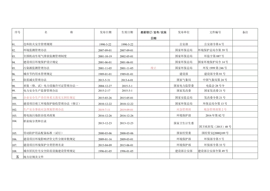 环境职业健康安全法律法规文件清单（2022版）.docx_第2页