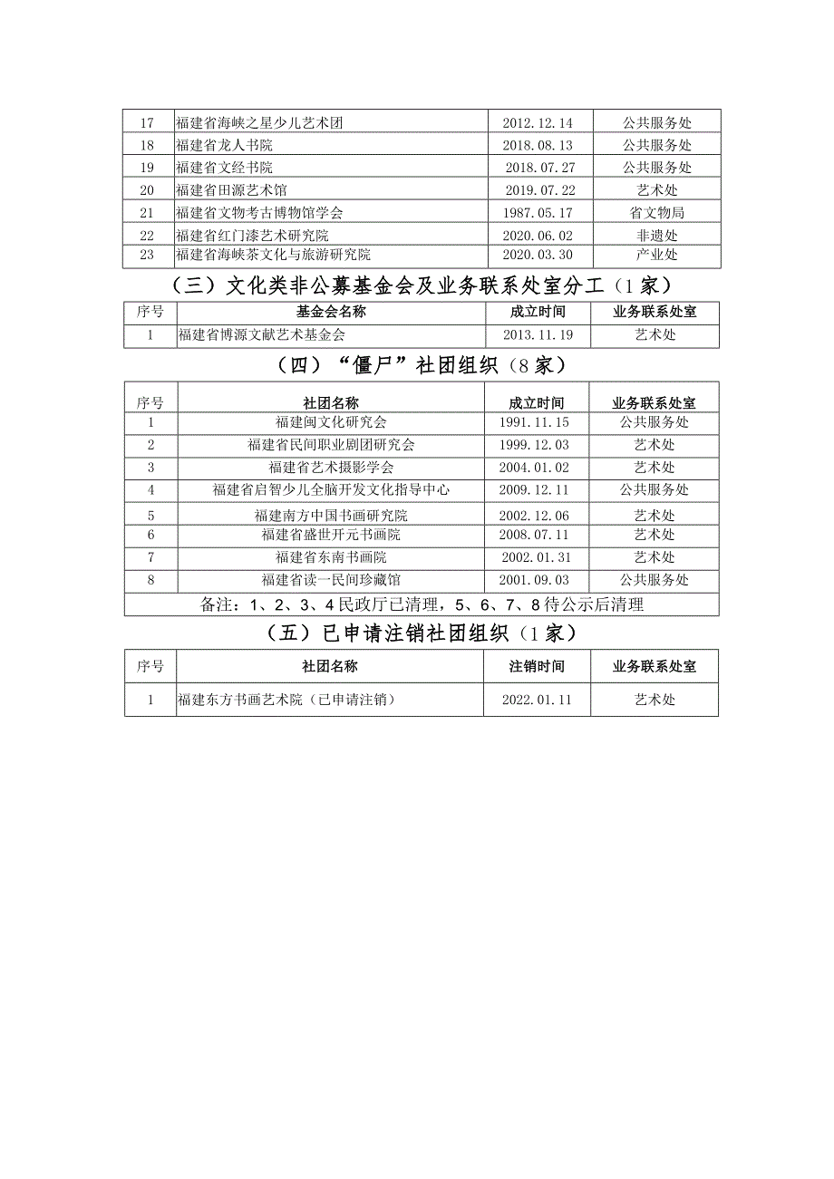 省级文化和旅游类社会组织的前置审查流程.docx_第3页