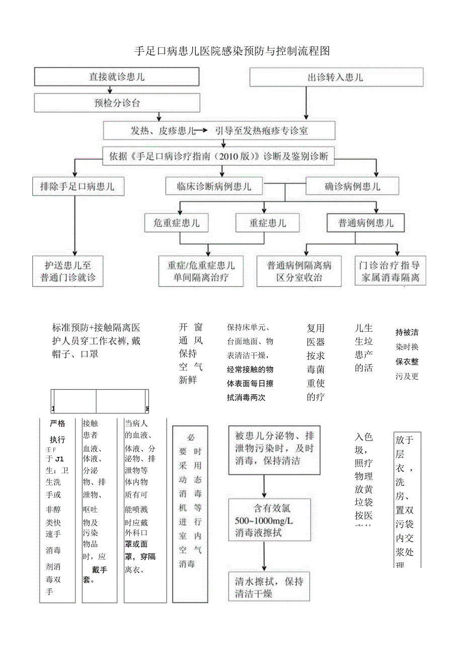 手足口病患儿医院感染预防与控制流程图.docx_第1页