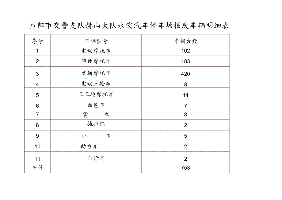 益阳市交警支队赫山大队永宏汽车停车场报废车辆明细表.docx_第1页