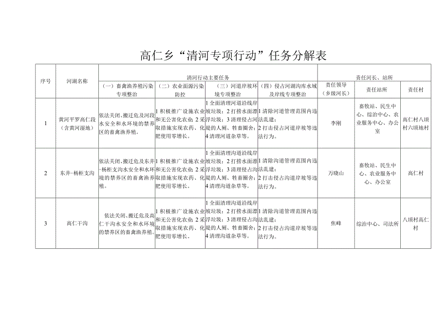 高仁乡“清河专项行动”任务分解表.docx_第1页