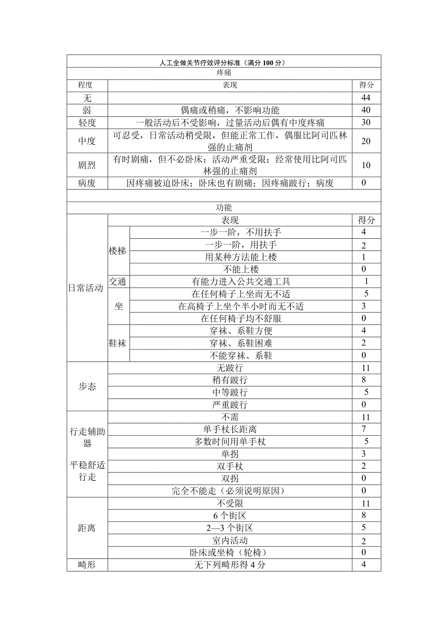 Harris评分表髋关节评分表.docx_第1页