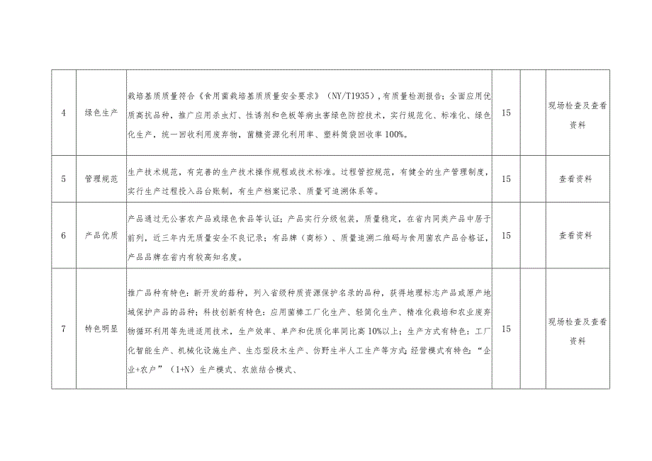 衢州市“特色菌园”省级示范基地认定评分表.docx_第2页