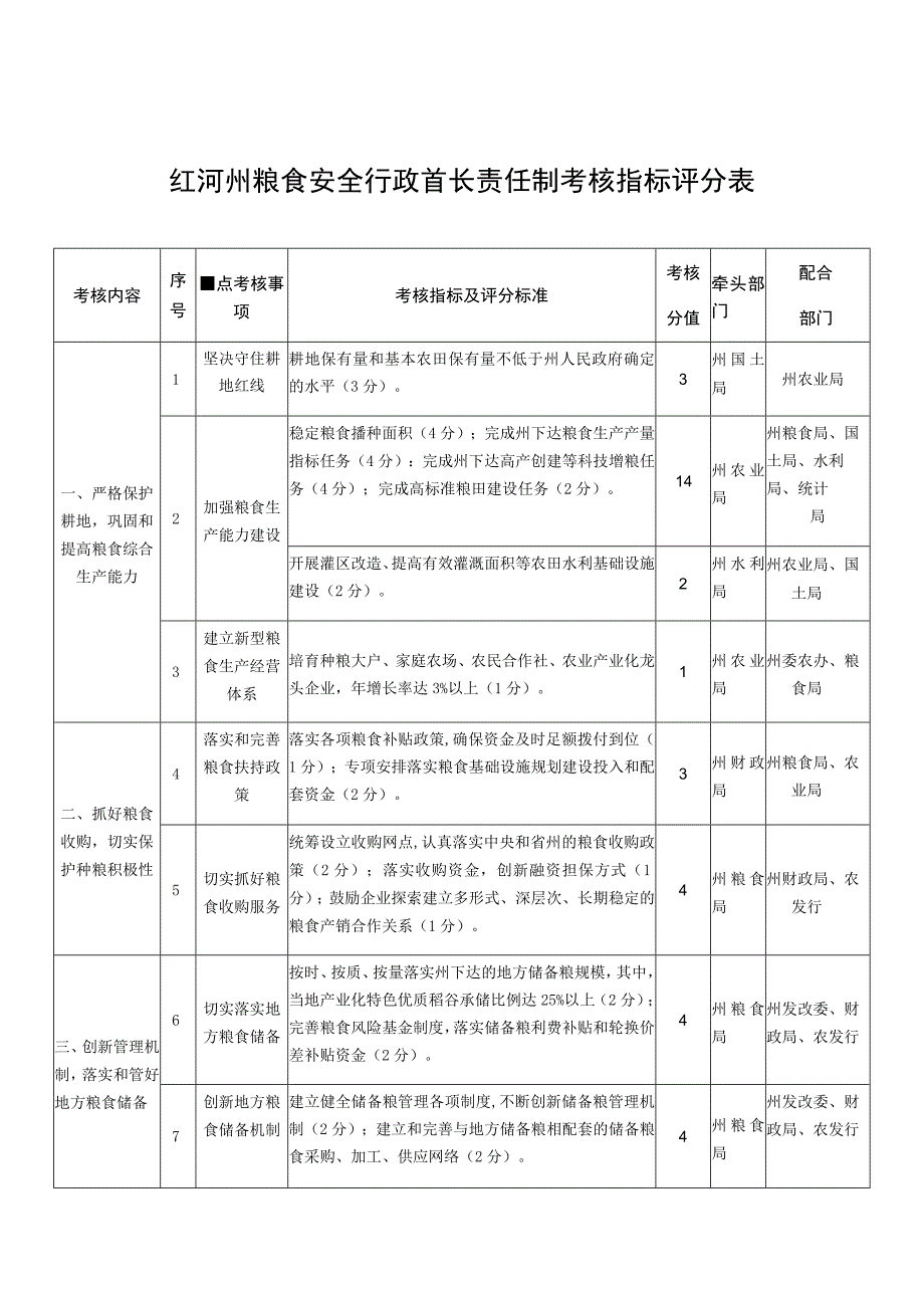 红河州粮食安全行政首长责任制考核指标评分表.docx_第1页