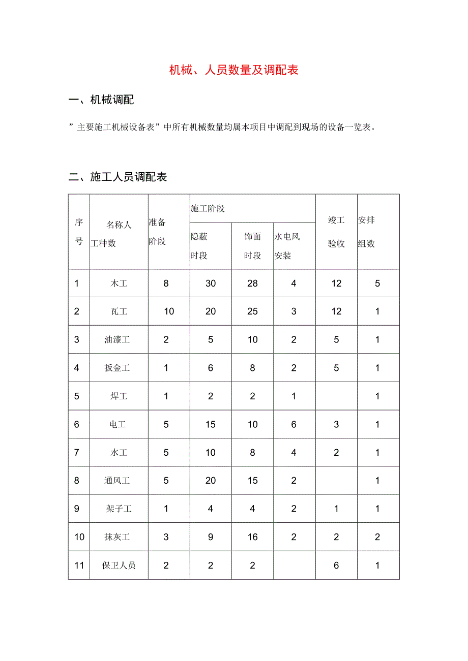 机械、人员数量及调配表.docx_第1页