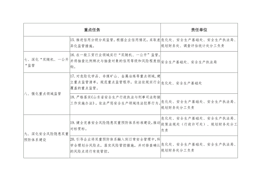 省应急厅事中事后监管重点任务分工表.docx_第3页