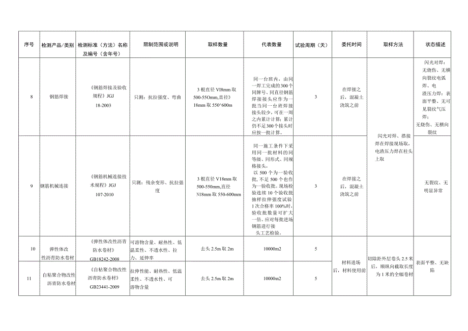 建筑工程见证取样材料送检指南.docx_第2页