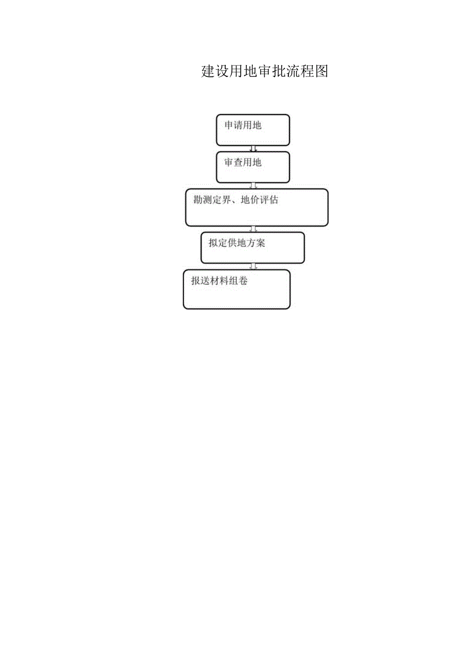 建设用地审批流程.docx_第1页