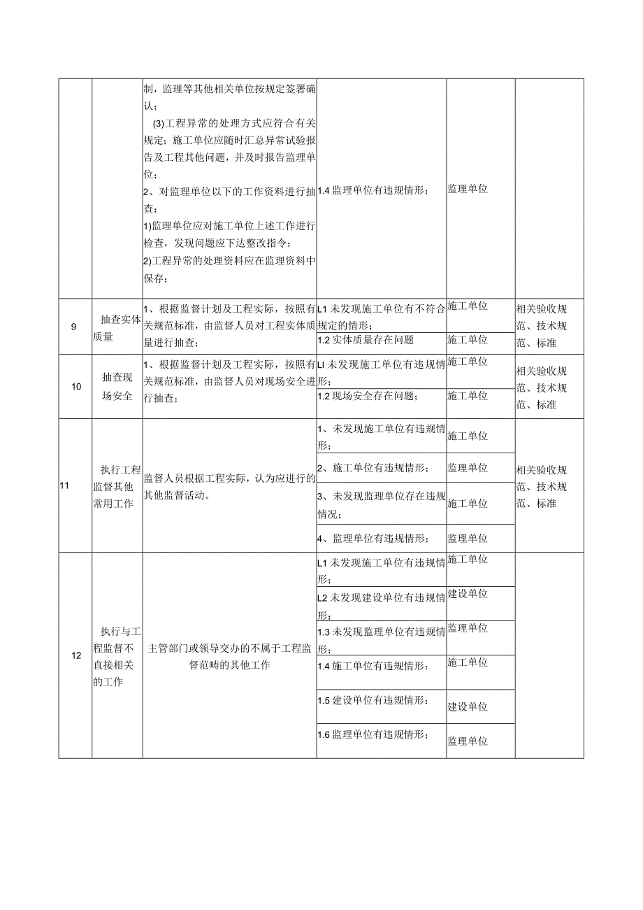 建设工程监督常用职责清单-全过程模板.docx_第3页