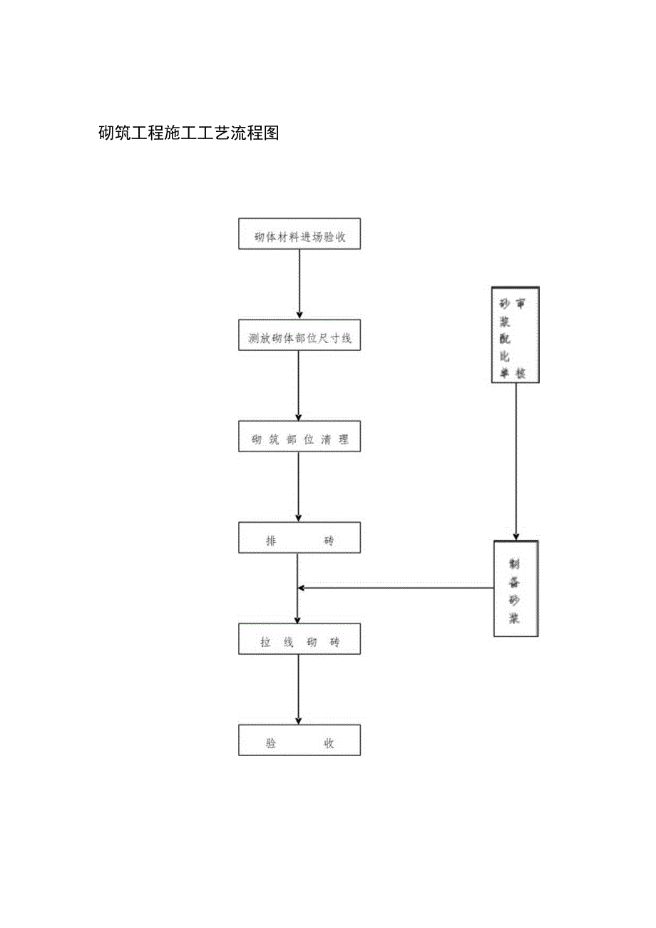 砌筑工程施工工艺流程图.docx_第1页