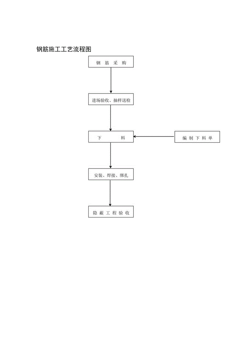 砌筑工程施工工艺流程图.docx_第2页