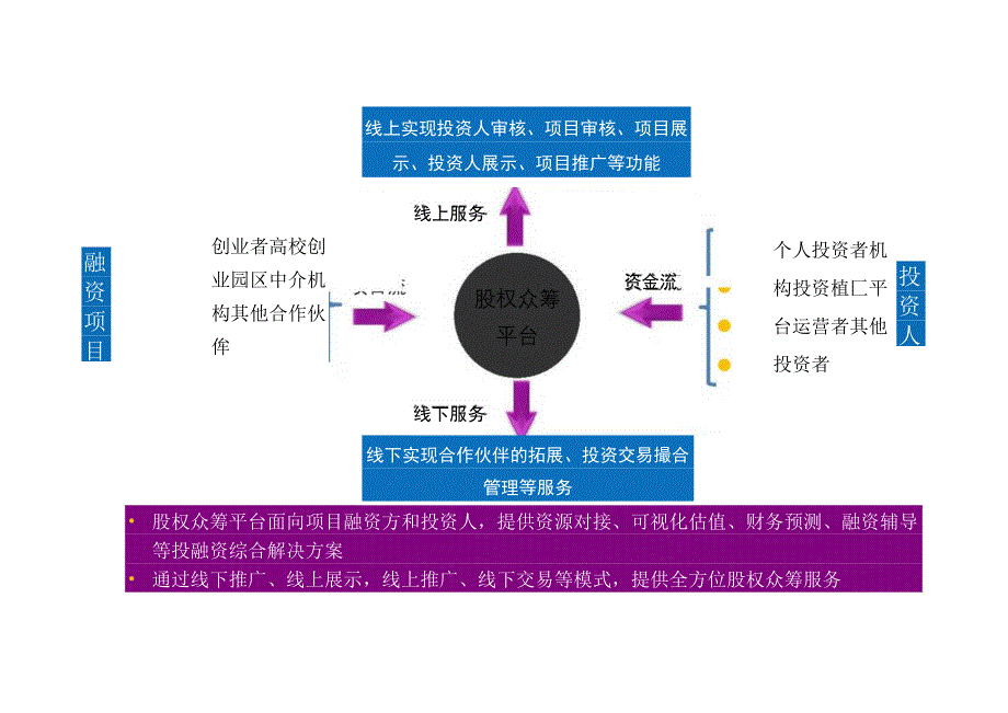 股权众筹平台运营建议书.docx_第3页