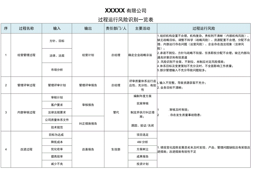 IATF16949 过程风险识别一览表.docx_第1页