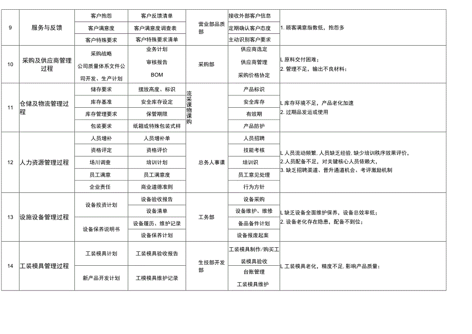 IATF16949 过程风险识别一览表.docx_第3页