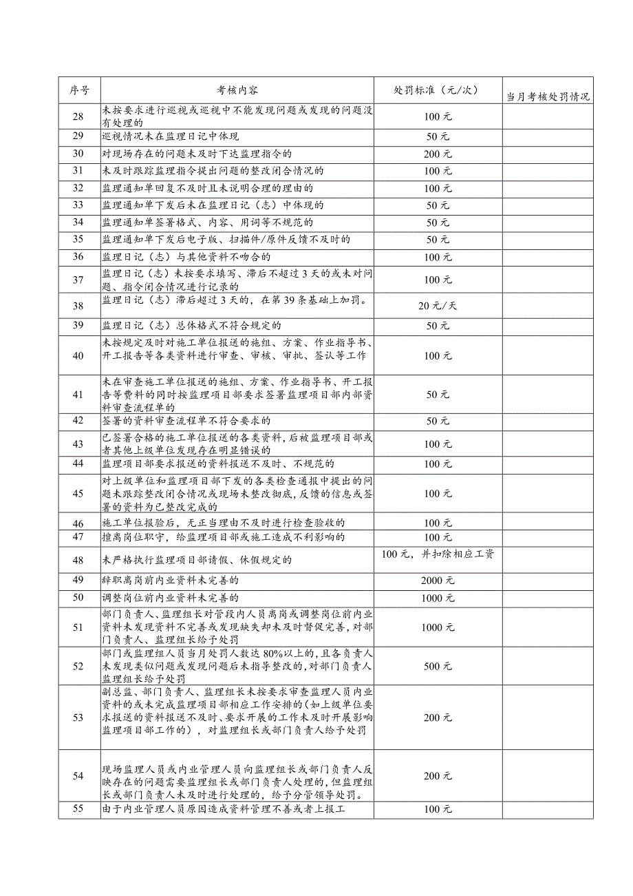 铁路监理项目部监理人员月度考核制度.docx_第3页