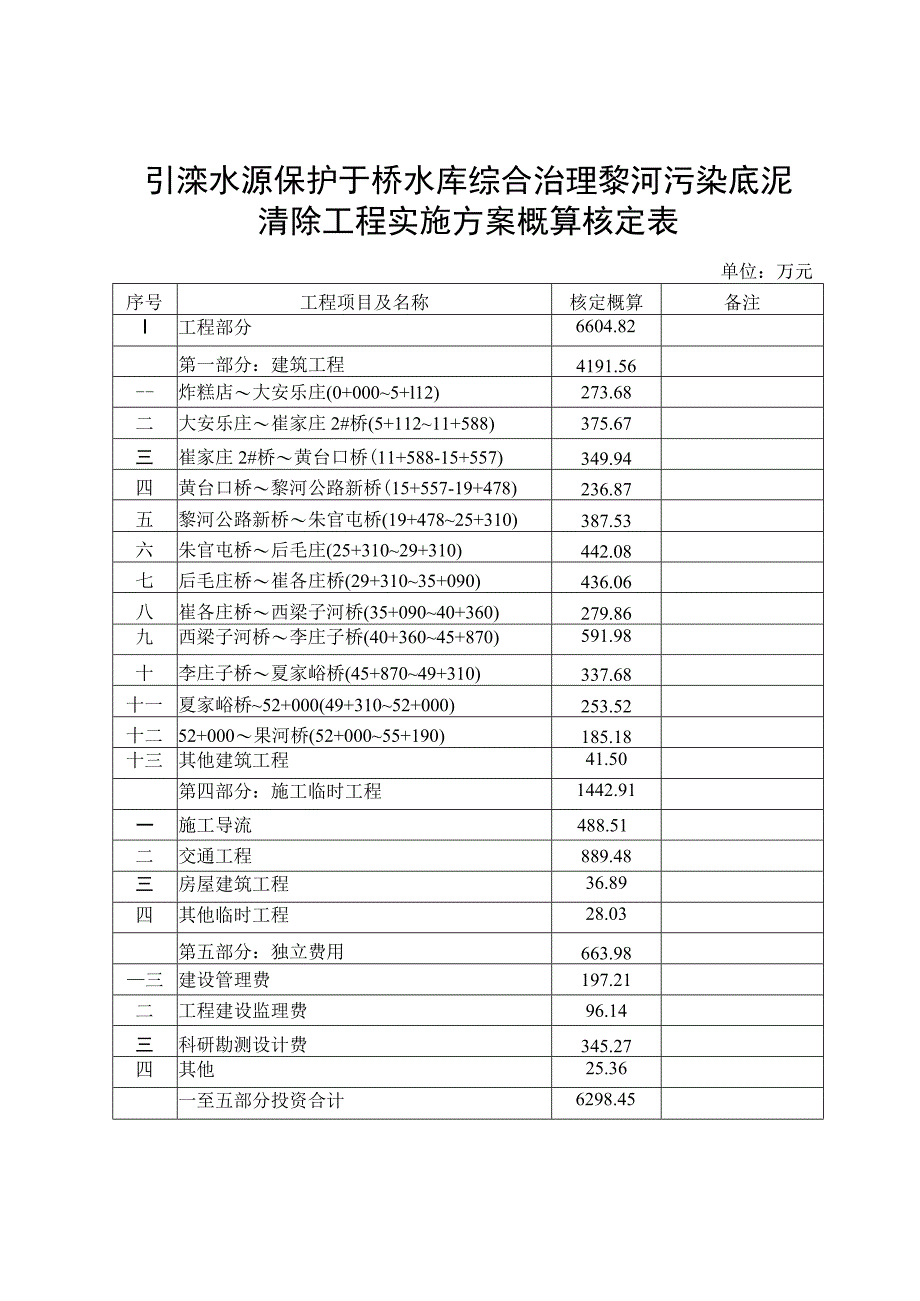 引滦水源保护于桥水库综合治理黎河污染底泥清除工程实施方案概算核定表.docx_第1页