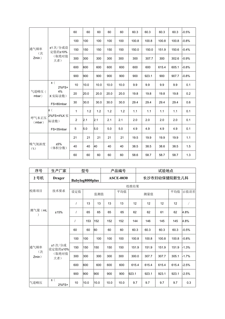 高频呼吸机校准规范试验报告.docx_第3页