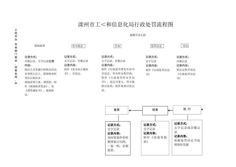 滦州市工业和信息化局行政处罚流程图逾期不改正的上级交办、其他部门移送、巡查发现、举报.docx_第1页