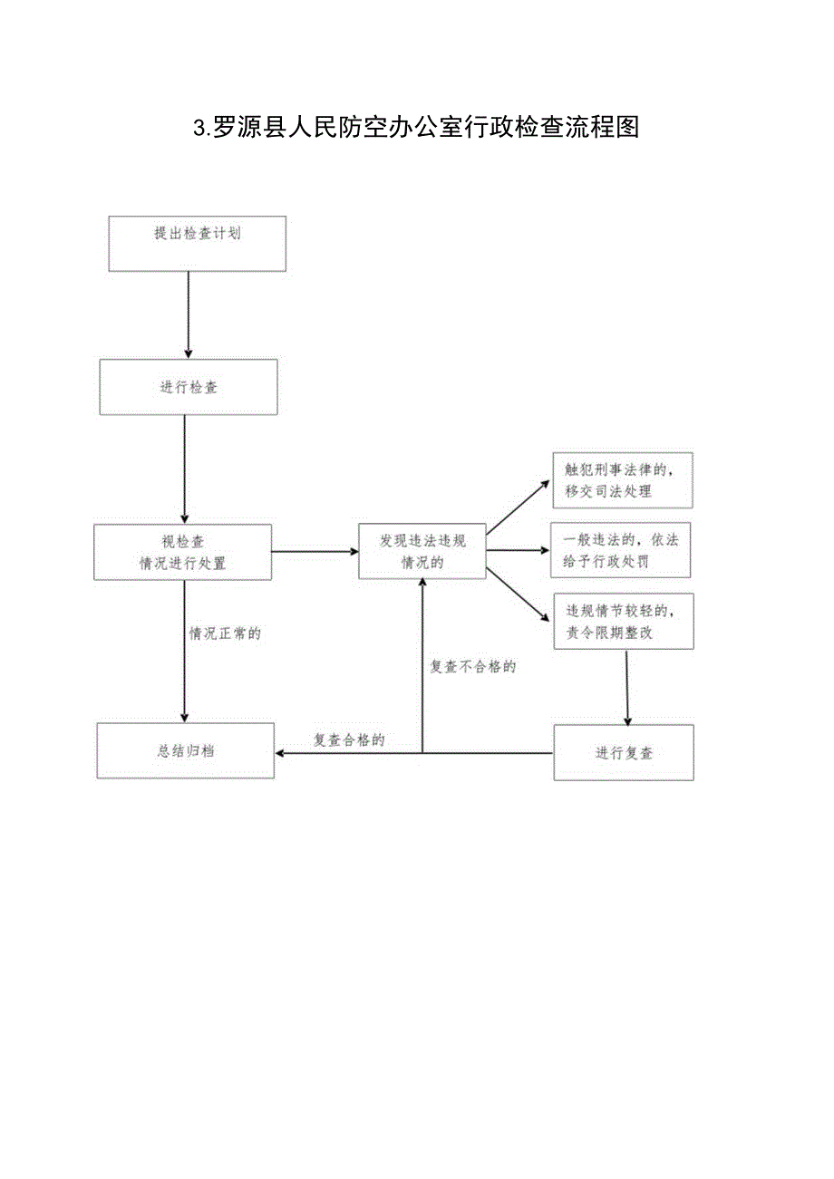 罗源县人民防空办公室行政执法流程图.docx_第3页