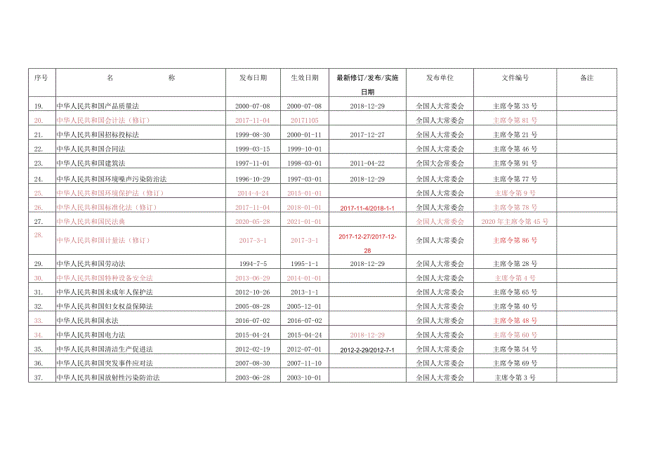 环境职业健康安全法律法规文件清单（2022版）.docx_第3页