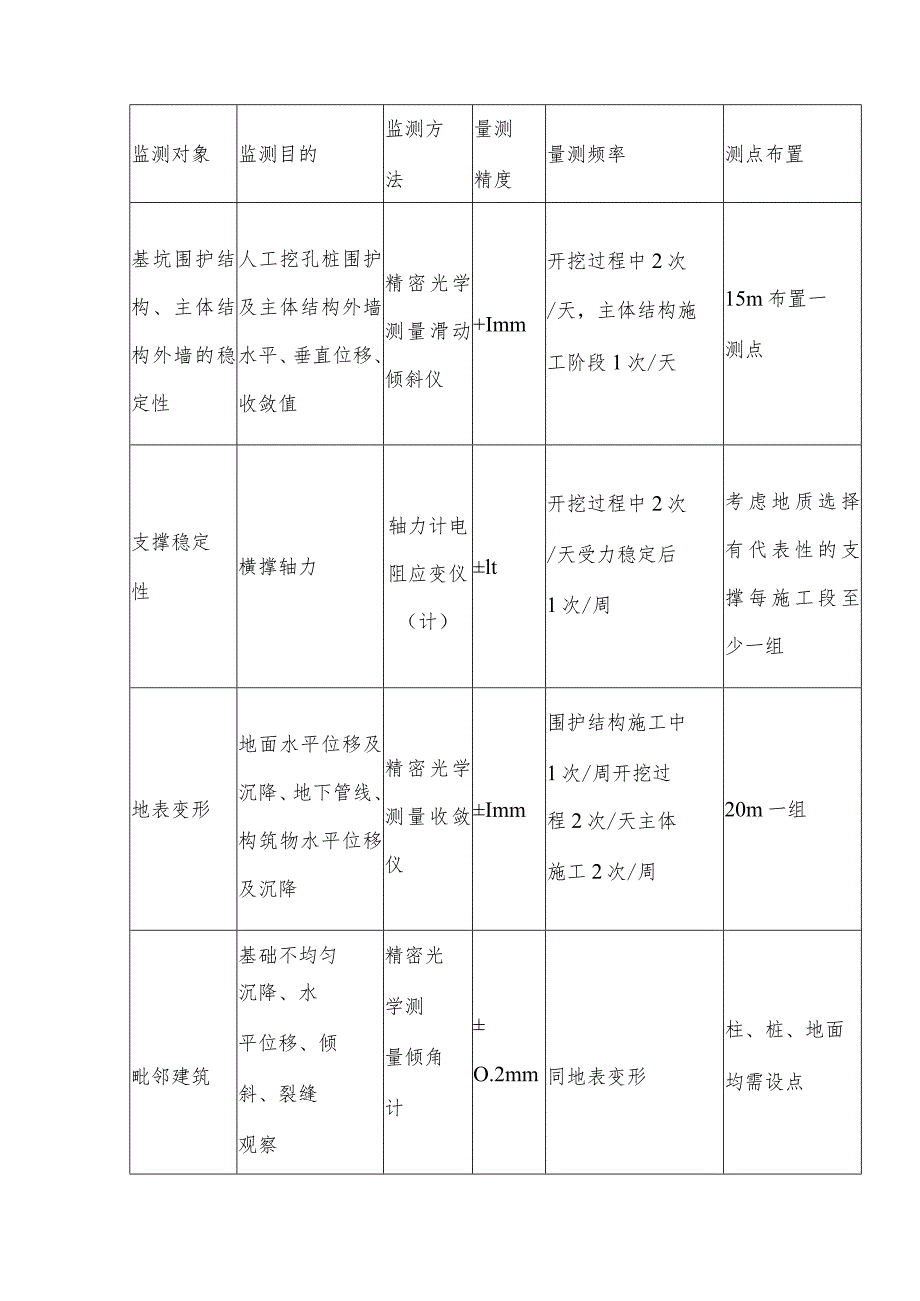 地铁某车站施工监测.docx_第2页