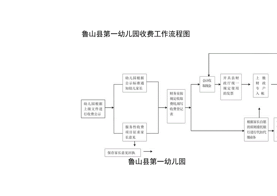 鲁山县第一幼儿园收费工作流程图.docx_第1页