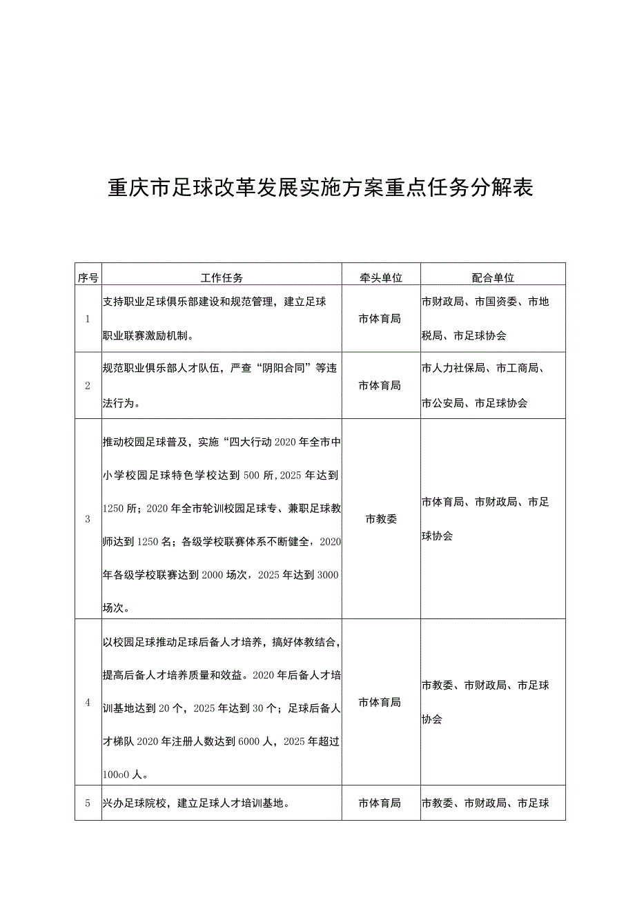 重庆市足球改革发展实施方案重点任务分解表.docx_第1页