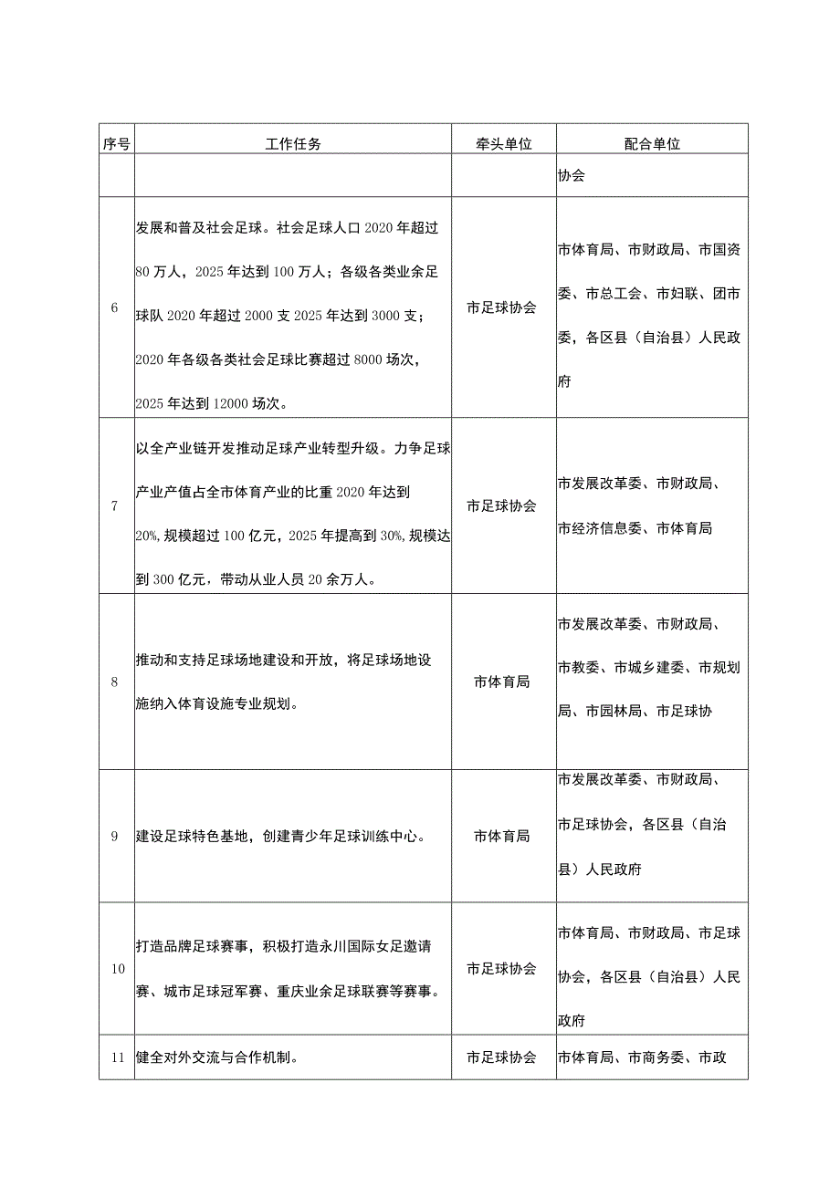 重庆市足球改革发展实施方案重点任务分解表.docx_第2页