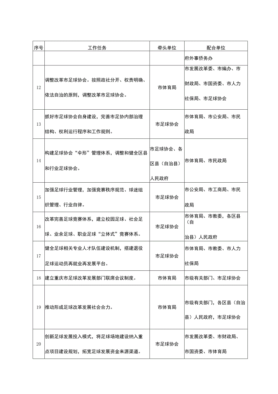 重庆市足球改革发展实施方案重点任务分解表.docx_第3页